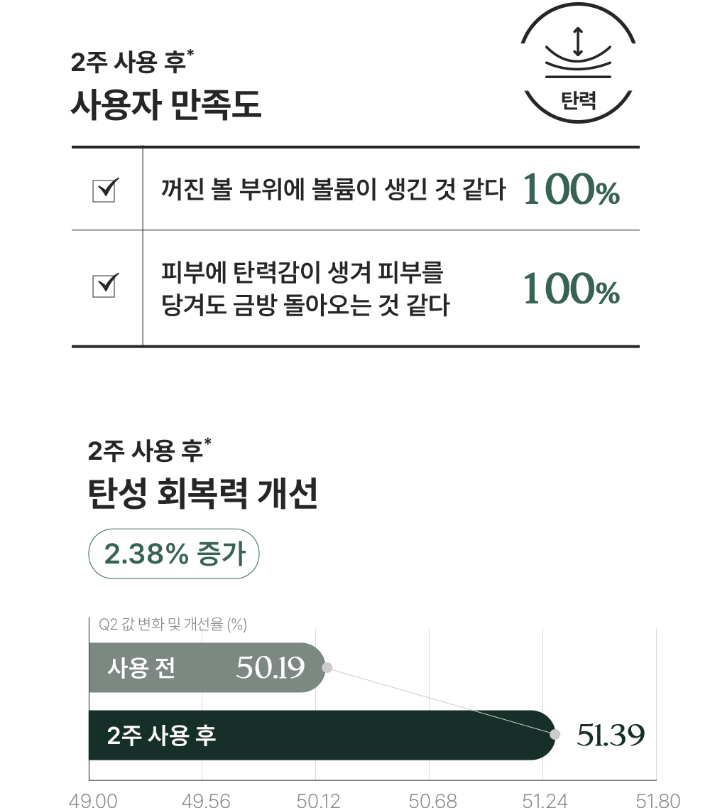 피부 탄력 개선효과 만족도 100%